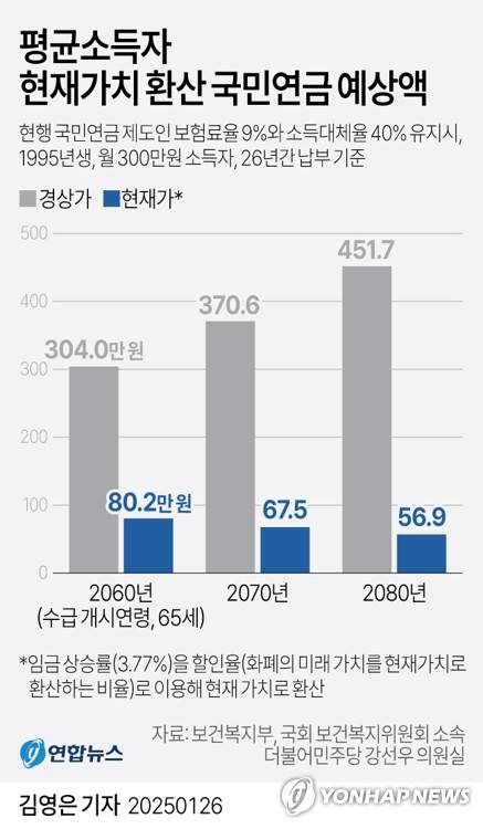 [그래픽] 평균소득자 현재가치 환산 국민연금 예상액 (서울=연합뉴스) 김영은 기자 = 0eun@yna.co.kr
    X(트위터) @yonhap_graphics  페이스북 tuney.kr/LeYN1