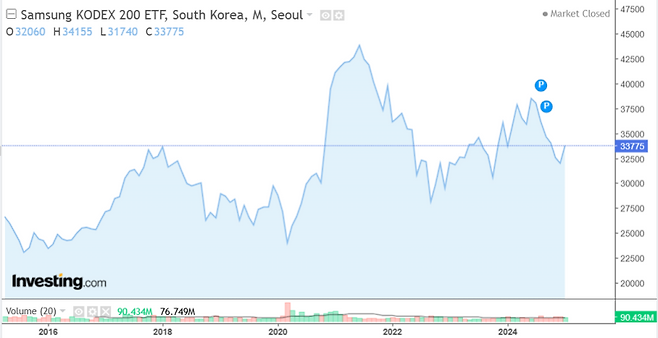 코스피 상위 200 종목을 추종하는 ETF ‘KODEX 200’의 최근 10년 주가 추이. 인베스팅닷컴 제공