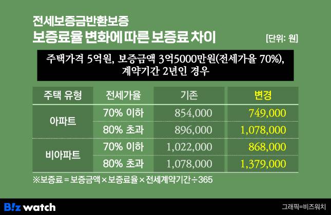 전세보증금반환보증 보증료율 변화에 따른 보증료 차이.(전세계약기간 단위는 일)/그래픽=비즈워치