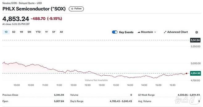 반도체지수 일일 추이 - 야후 파이낸스 갈무리