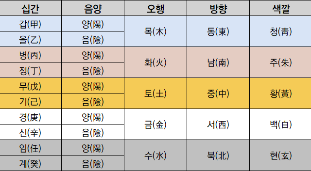 남쪽을 보고 서면 좌청룡, 우백호.