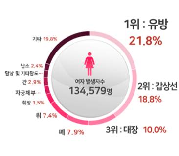 2022년 국가암등록통계 중 여성 암 발췌./사진=보건복지부, 중앙암등록본부