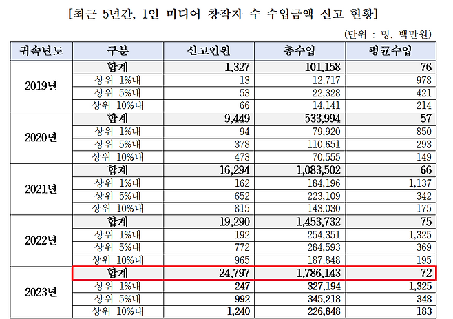 자료 = 정일영 더불어민주당 의원실