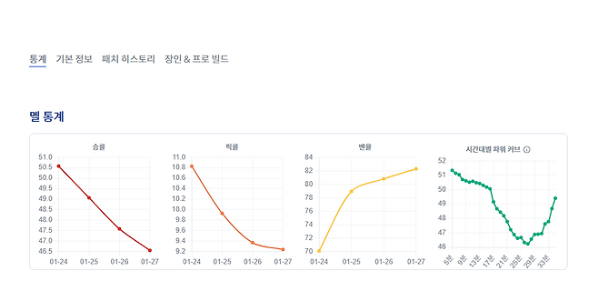 - 라인전이 매우 강력한 승률 그래프입니다&nbsp;(통계 춡처: lol.ps 1/27 오후 6시 통계)