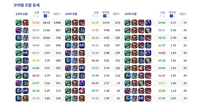 - 루덴의 동반자와 어둠불꽃 횃불 트리로 나뉘었습니다 (통계 춡처: lol.ps 1/27 오후 6시 통계)