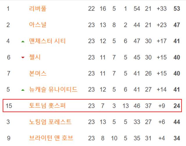 토트넘은 골득실로만 따지면 EPL 7위 성적을 올리고 있다. /사커웨이 캡처