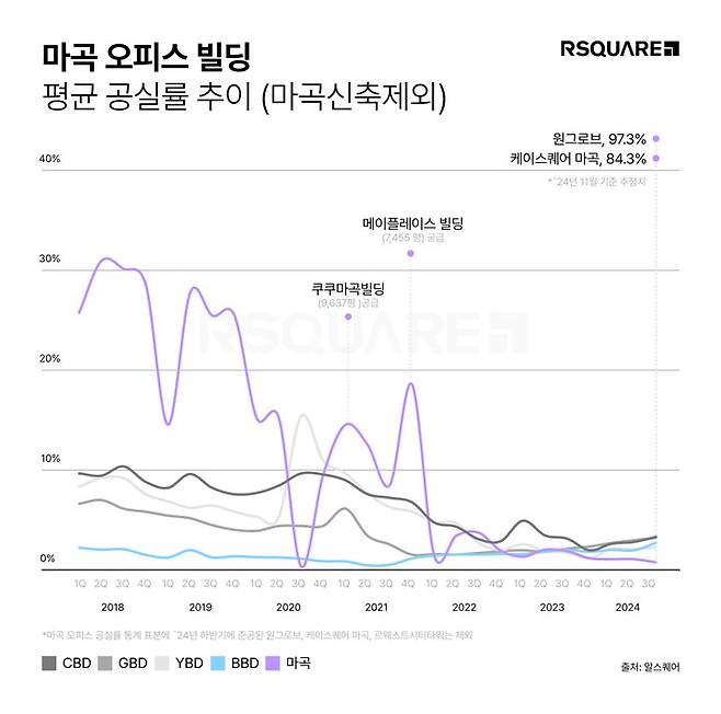 [서울=뉴시스] 프롭테크 기업 알스퀘어가 9일 발간한 2025 마곡 오피스 마켓 리포트. 마곡 오피스 평균 공실률 추이. (그래픽=알스퀘어 제공) 2025.01.09. photo@newsis.com *재판매 및 DB 금지