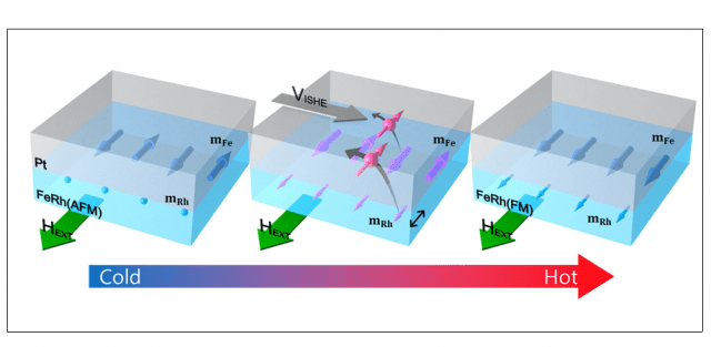 철(Fe)과 로듐(Rh)의 합금인 FeRh에서 발생하는 양자적 스핀 펌핑