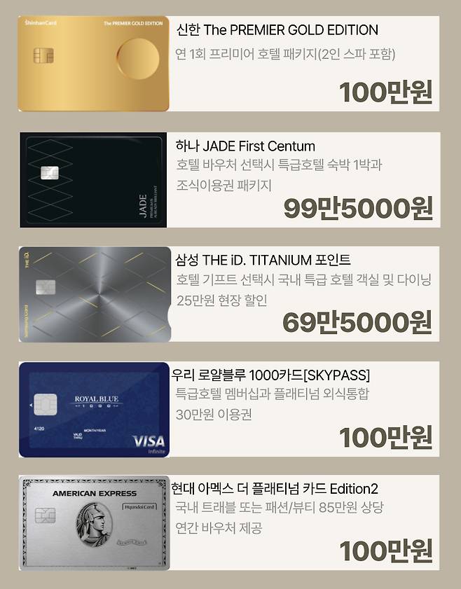 카드사별 프리미엄 카드 주요 특징. [신한·하나·삼성·우리·현대카드]