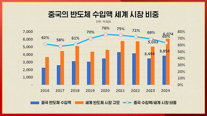 자료 : SIA, 중국 해관 통계