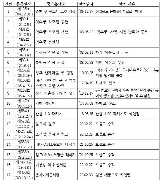2024년 6월 30일 기준 국가등록문화유산 말소 현황 [국가유산청 제공. 재판매 및 DB 금지]