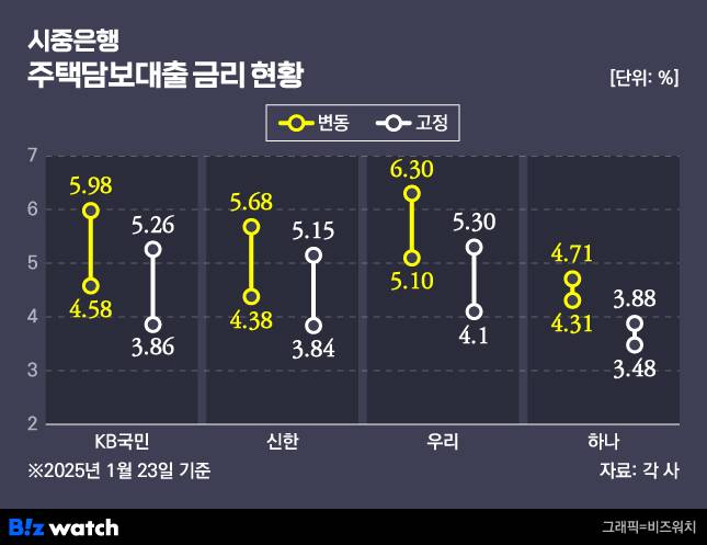 시중은행 주택담보대출 금리 현황/그래픽=비즈워치