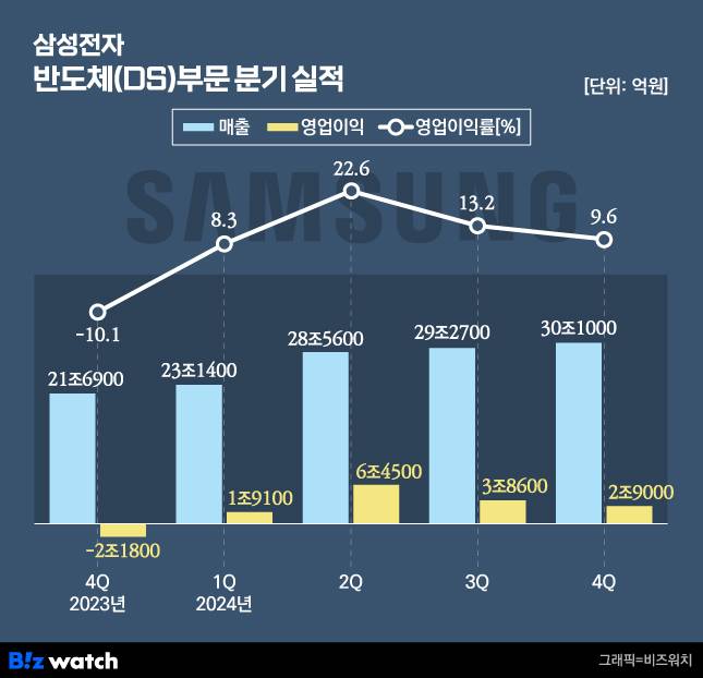 삼성전자 반도체 부문 분기 실적./그래픽=비즈워치