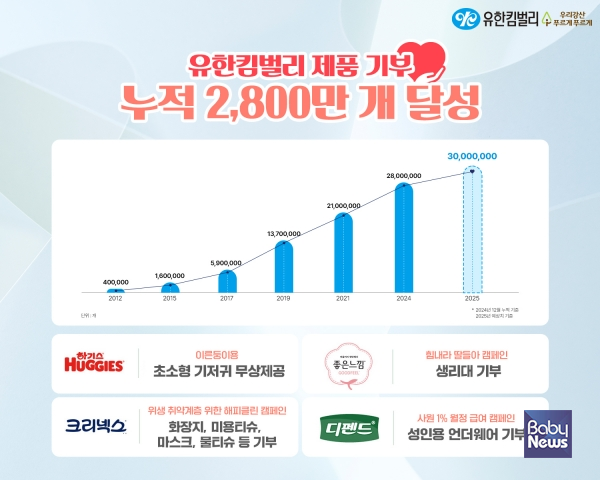 유한킴벌리 주요 브랜드 누적 기부 수량. ⓒ유한킴벌리