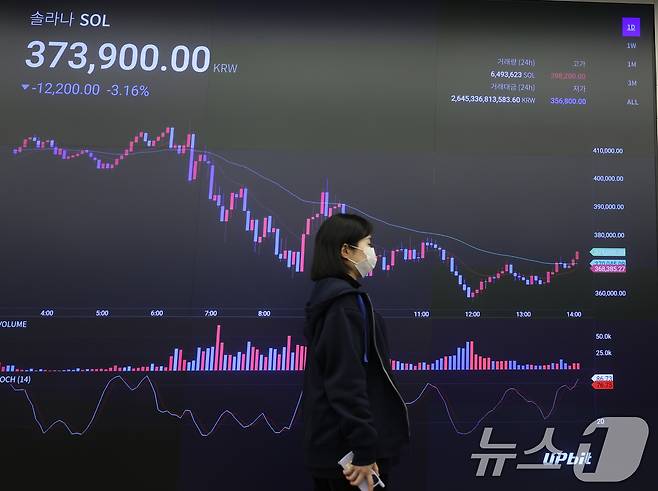 도널드 트럼프 대통령 당선인의 취임식을 앞둔 지난 20일 오후 서울 강남구 업비트 고객센터 전광판에 가상자산 솔라나 시세가 표시되고 있다. 2025.1.20/뉴스1 ⓒ News1 황기선 기자