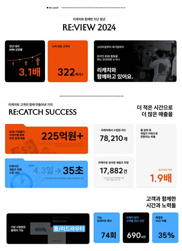 리캐치의 2024년 성과