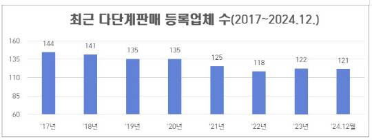 다단계판매 등록업체수. 공정거래위원회 제공