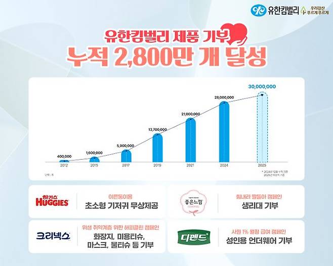 ⓒ유한킴벌리