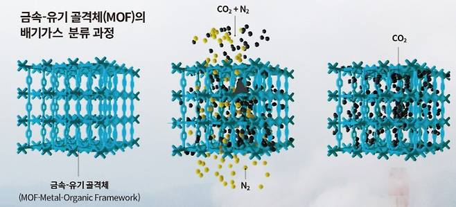 다공성 구조를 가진 금속유기 골격체(MOF)는 선택적인 화학 반응을 통해 배기가스 중 이산화탄소(CO2)를 포집하고&nbsp;질소(N2)는 배출한다. 이를 활용하면 공장에서 배출되는 탄소량을 크게 줄일 수 있다. Svante 제공