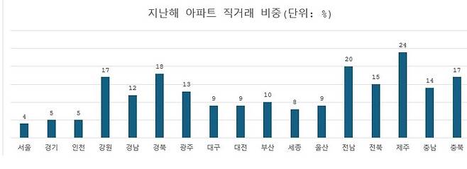 자료 : 직방