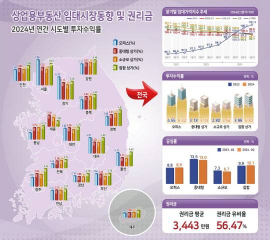 상업용 부동산 임대동향조사. 부동산원 제공