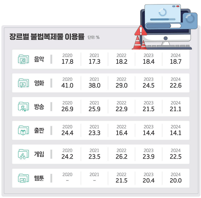 분야별 불법복제물 이용률(자료=한국저작권보호원)