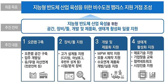 지능형 반도체 개발·실증 지원사업 개요