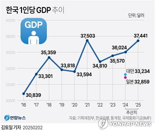 [그래픽] 한국 1인당 GDP 추이 (서울=연합뉴스) 김토일 기자 kmtoil@yna.co.kr
    페이스북 tuney.kr/LeYN1 X(트위터) @yonhap_graphics