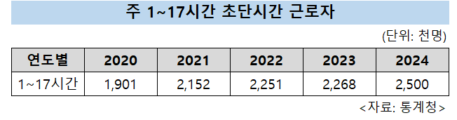 주 1~17시간 초단시간 근로자