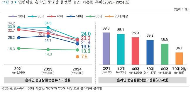 연령대별 온라인 동영상 플랫폼 뉴스 이용률 추이(2021~2024년) [한국언론진흥재단 제공. 재판매 및 DB 금지]