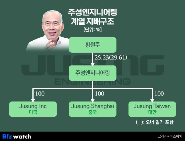 주성엔지니어링 계열 지배구조