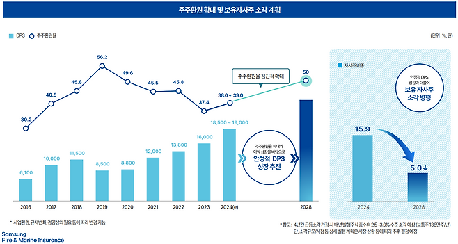 삼성화재 기업가치 제고 계획. 자료=삼성화재 IR