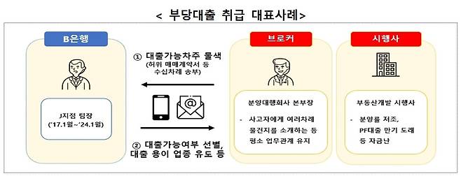 그래픽=금융감독원 제공