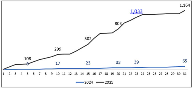 2024년 1월과 2025년 1월 온라인도매시장 거래액(누계) 비교(자료=농림축산식품부, 단위=억원)