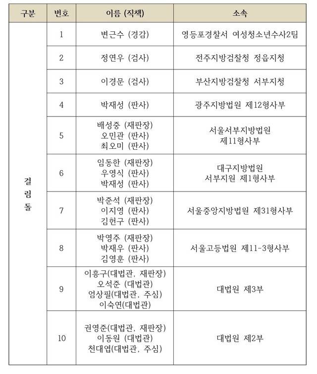 2024년도 성폭력 피해자 인권보장을 위한 수사·재판 과정상의 걸림돌 선정 대상자 명단. 전성협 자료 갈무리
