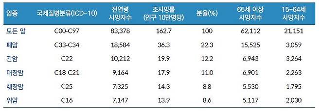 암 사망자 수./사진=대한간암학회