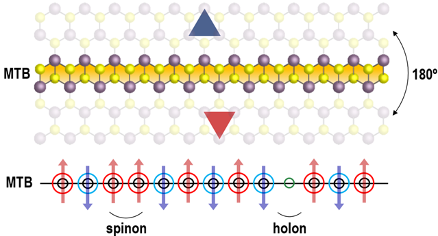 이상적인 1차원 양자 금속상인 이황화몰리브덴 거울 쌍정 경계. 1차원 이황화몰리브덴 거울 쌍정 경계의 격자 구조를 묘사한 그림(위)과 거울 쌍정 경계 내에서 강한 상호작용을 갖는 전자의 거동을 나타내는 모식도(아래).[IBS 제공]