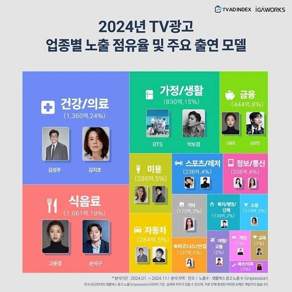 2024년 TV광고 업종별 노출 점유율 및 주요 출연 모델 [아이지에이웍스 제공. 재판매 및 DB 금지]