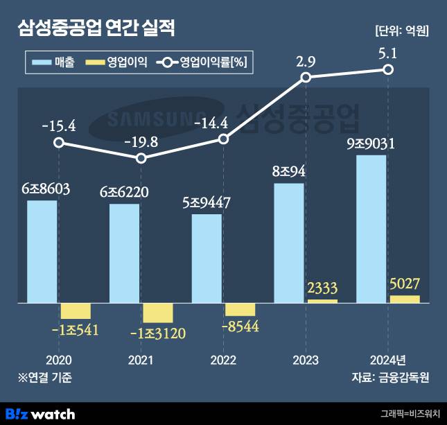 삼성중공업 연간 실적 추이./그래픽=비즈워치