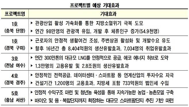 '지역활성화 투자펀드' 투입 프로젝트별 예상 기대 효과. /관계부처