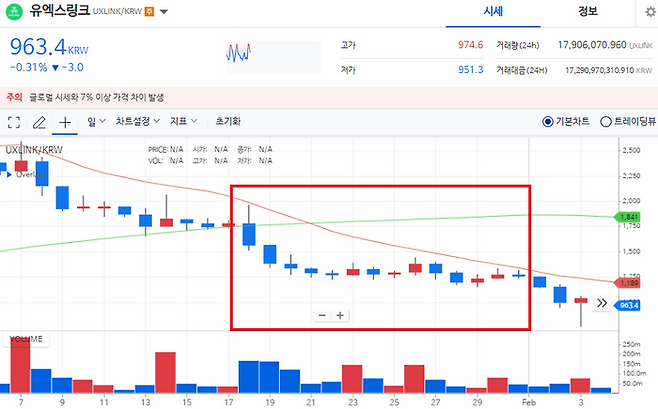 지난 1월18일부터 31일까지 유엑스링크 가격 추이. 업비트 갈무리.