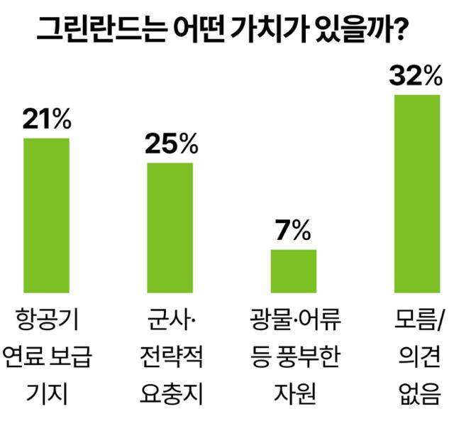 그린란드는 어떤 가치가 있을까