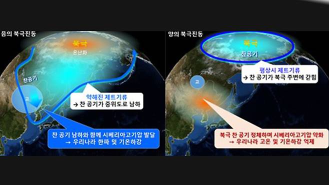 '음의 북극진동' 상태와 '양의 북극진동' 상태 모식도 [기상청 제공]