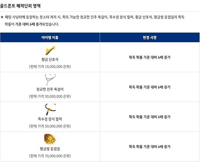 ▲  골드몬트 해적단의 영역의 몬스터 처치 시 물품 획득 확률 증가