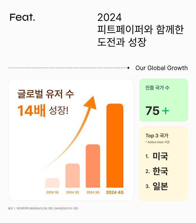 피트페이퍼, 글로벌 이용자 수 14배 성장 / 출처=피트