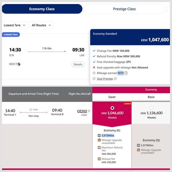 대한항공(위)의 경우 3월 주말 인천-로스엔젤레스 이코노미석 가격은 104만7600원이며 5973마일이 적립된다. 같은 날 동일 노선 아시아나의 이코노미석(아래)은 104만6600으로 1000원 싸지만, 적립 마일리지는 같다. 각 사 웹사이트 캡쳐