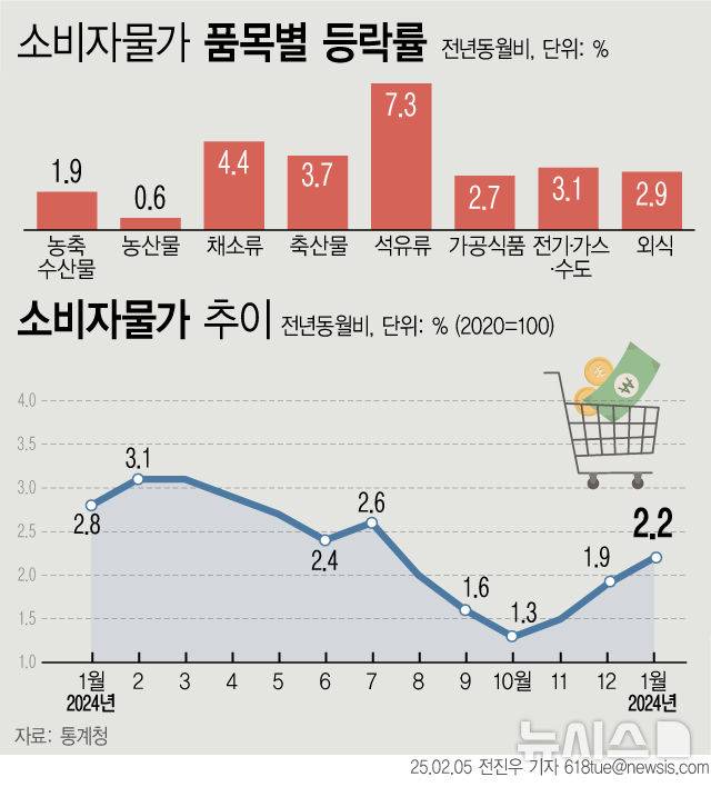 [서울=뉴시스] 5일 통계청에 따르면 지난달 소비자물가지수는 115.71(2020=100)로 전년 동월 대비 2.2% 올라 5개월 만에 2%대로 올라섰다. 환율이 급등하며 석유류 가격이 7.3% 상승했고 서비스와 공업제품, 농축수산물 가격이 모두 올랐다. (그래픽=전진우 기자) 618tue@newsis.com