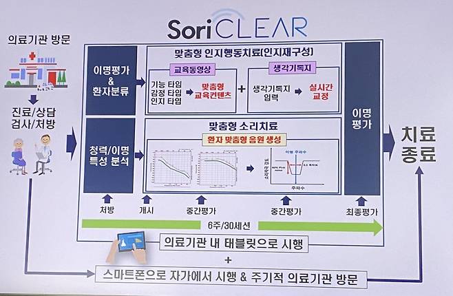 '소리클리어' 치료방식 (김해=연합뉴스) 최병길 기자 = 이명 디지털치료기기 '소리클리어' 치료방식. 2025.2.5
choi21@yna.co.kr