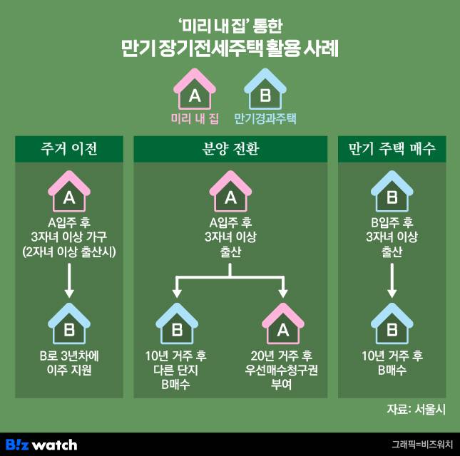미리내집 통한 만기 장기전세주택 활용 사례/그래픽=비즈워치