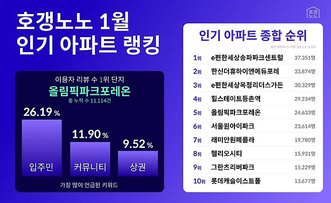 호갱노노 1월 인기 아파트 순위.